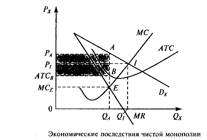 Монополия и монопольная власть экономические последствия монополизации рынка проект