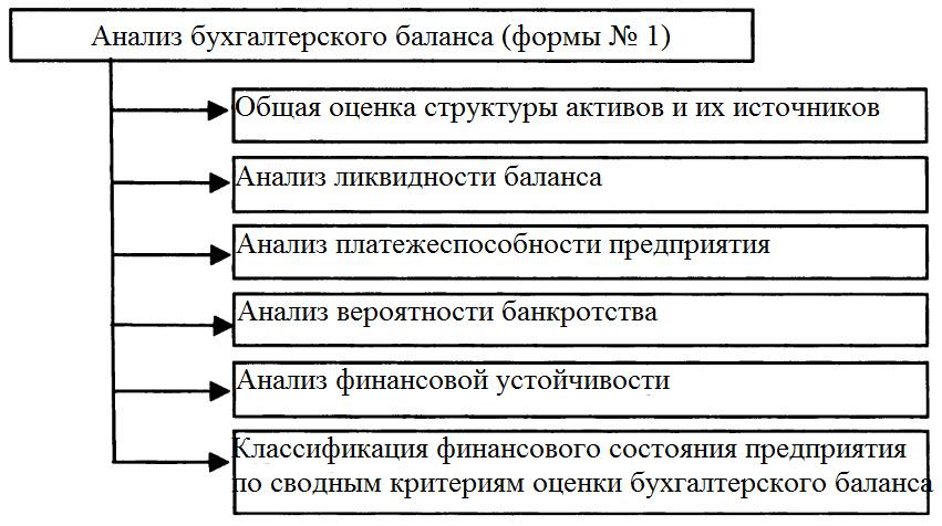 Схема бухгалтерского баланса