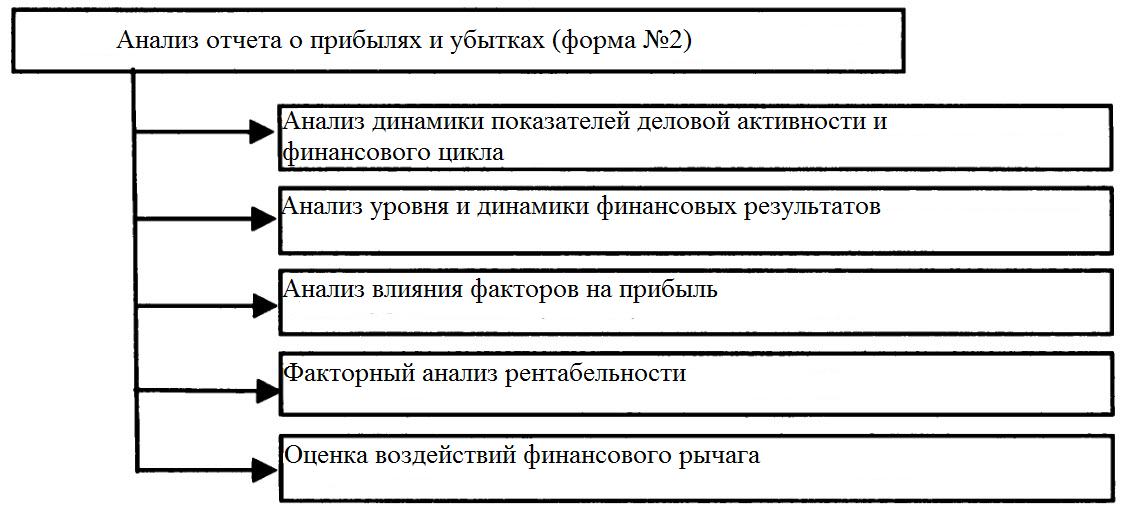 Общая схема проведения анализа отчета о финансовых результатах