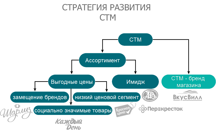 Стм проекты что это