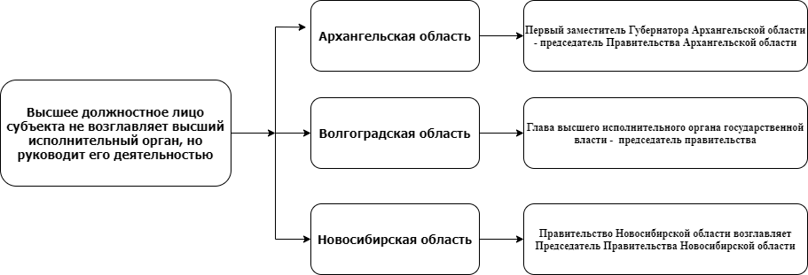 Власть курсовая