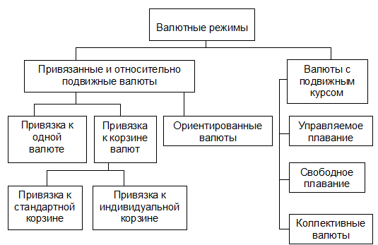 Режимы установления валютных курсов