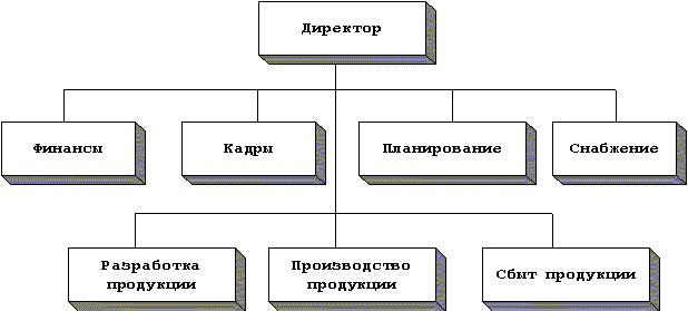 http://fotohood.ru/images/960059_lineino-shtabnaya-organizacionnaya-struktura.jpg