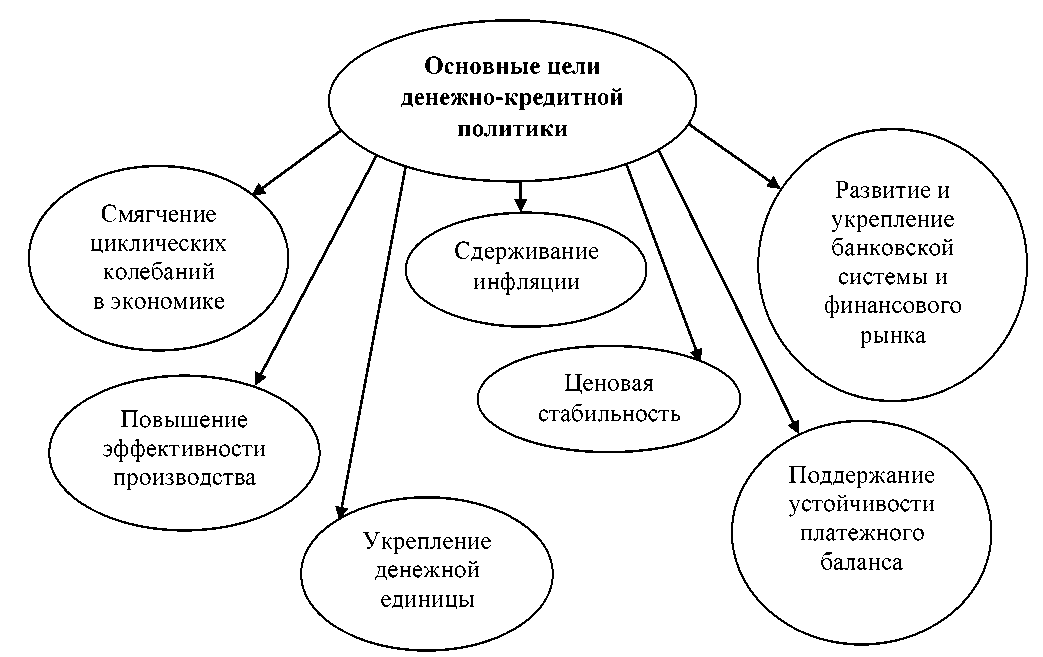 Кредитно денежная система цель