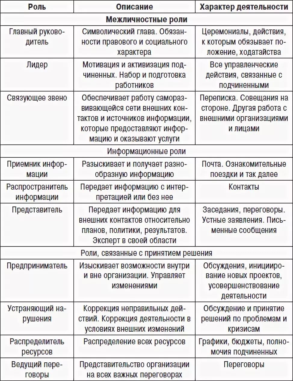 Менеджмент роли руководителя. Десять ролей менеджера по Минцбергу. Роли руководителя по Минцбергу таблица. Классификация Минцберга роли менеджера. Управленческие роли по Минцбергу таблица.