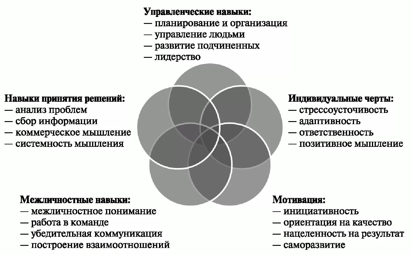 Руководитель проектов по организационному развитию