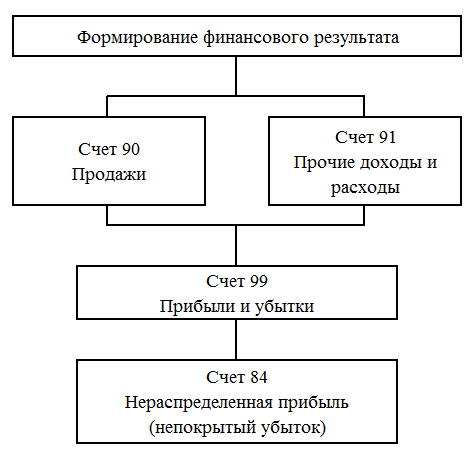 Схема финансовых результатов