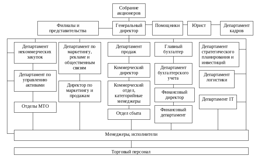 Схема торговой компании. Х5 Ритейл групп организационная структура. Организационная структура управления ЗАО ТД перекресток. Организационная структура торгового предприятия перекресток. Организационная структура x5 Retail Group.