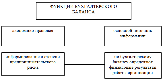 Требования баланса