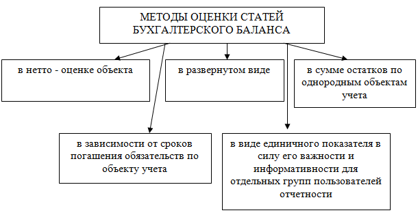 Оценки статей. Оценка статей бухгалтерского баланса. Методы оценки статей в балансе.