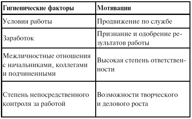 Факторы мотивации. Гигиенические факторы мотивации. Гигиенические факторы и Мотивирующие факторы. Таблица 1 – гигиенические факторы и мотиваторы по Герцбергу. Факторы мотивации гигиенические и Мотивирующие.