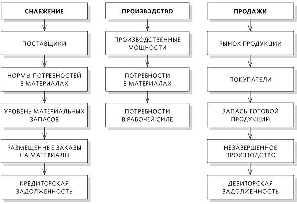 Реализация произведена. Снабжение производства. Снабжение реализация производство. Производство и сбыт. Снабжение производство сбыт пример.