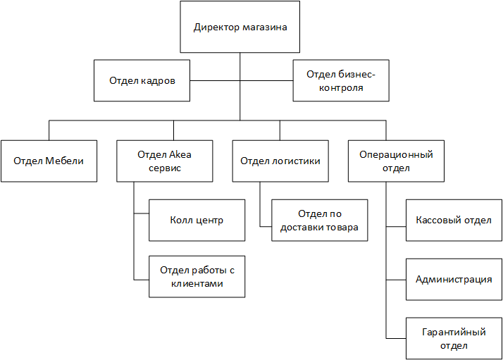 H:\Учеба 1с 2019\ОРГ структура.png