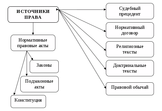 Основные виды форм. Составьте схему источники права в РФ.. Формы источники права схема. Составить схему виды источников права. Источники современного российского права схема.