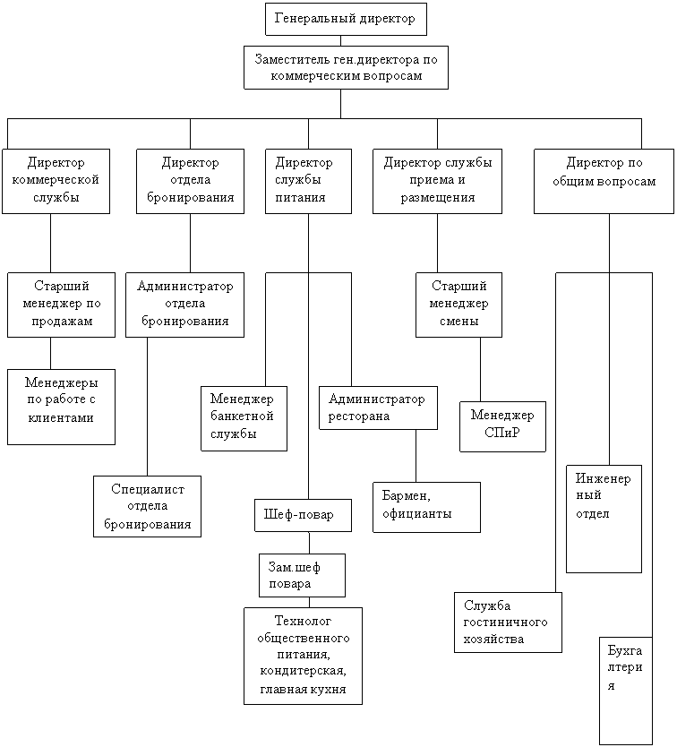 Структура гостиничных услуг схема
