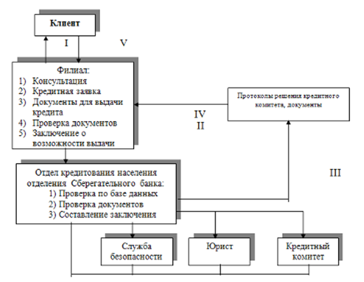 Схема кредитования физических лиц