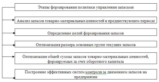 Этапы формирования политики управления производственными запасами