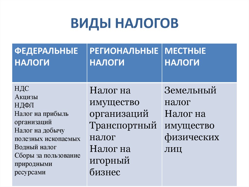 Виды налогов в рф схема