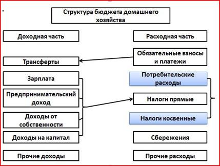 Доходы хозяйств. Структура бюджета домохозяйства. Структура бюджета домашних хозяйств. Бюджет домашнего хозяйства доходы и расходы. Бюджет домашних хозяйств доходы домашних хозяйств.