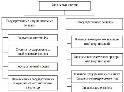 Место государственных финансов в финансовой системе страны. Автор24 — интернет-биржа студенческих работ