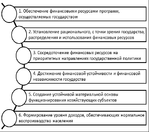 Задачи финансовой политики государства. Автор24 — интернет-биржа студенческих работ