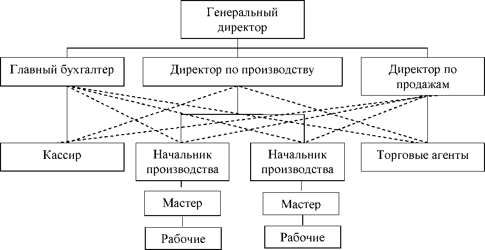 К принципам построения организационных структур управления относится