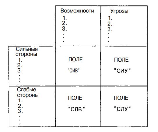 Стороны возможности. Матрица СВОТ анализа таблица. Таблица 4. матрица SWOT-анализа. Методика SWOT-анализа. Поле Сиу в СВОТ анализе.