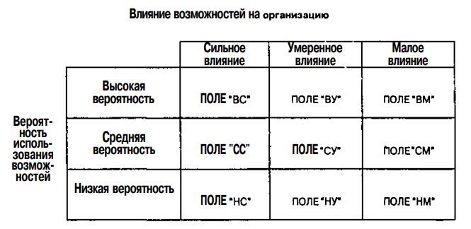 Возможность влияния. Влияние возможностей на организацию таблица. Влияние возможностей на организацию таблица пример. Влияние возможностей на организацию пример. Влияние возможностей на организацию таблица для чайников.