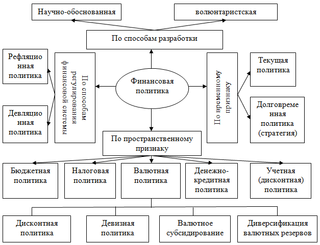 Виды финансовой политики