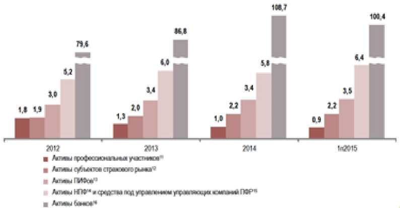 Анализ рынка финансов. Финансовый рынок России современное состояние. Финансовые рынки России статистика. Динамика активов организации. Динамика финансового рынка.