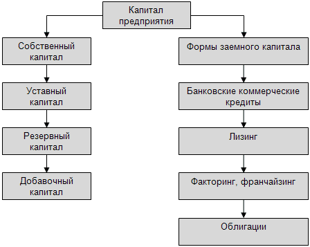 Image result for структура капитала предприятия