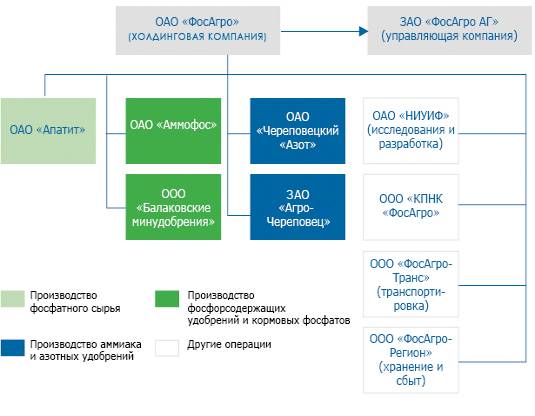 http://www.phosagro.ru/upload/1334/structureFA.jpg