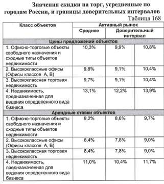 Справочник оценщика недвижимости 2022. Корректировка на категорию земельного участка Лейфер. Корректировка на наличие мебели при оценке квартиры Лейфер. Корректировка на площадь жилых домов ktqnath. Таблица Лейфера.