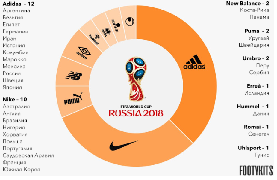 C:\Users\1\AppData\Local\Temp\Screenshot_2018-11-17 ЧМ18 Adidas и Nike лидеры среди технических спонсоров Footykits ru - Футбольная форма 2018 2019.png