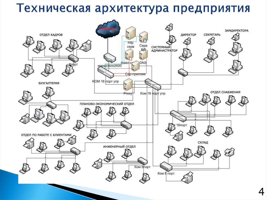 План развития ит инфраструктуры предприятия