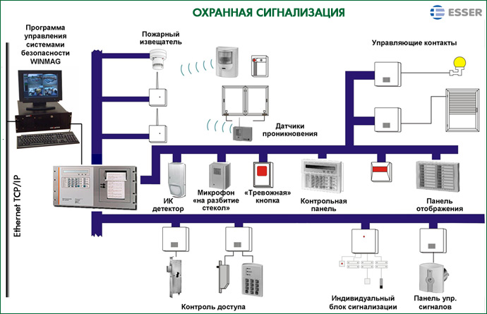 План организации и контроля безопасности связи