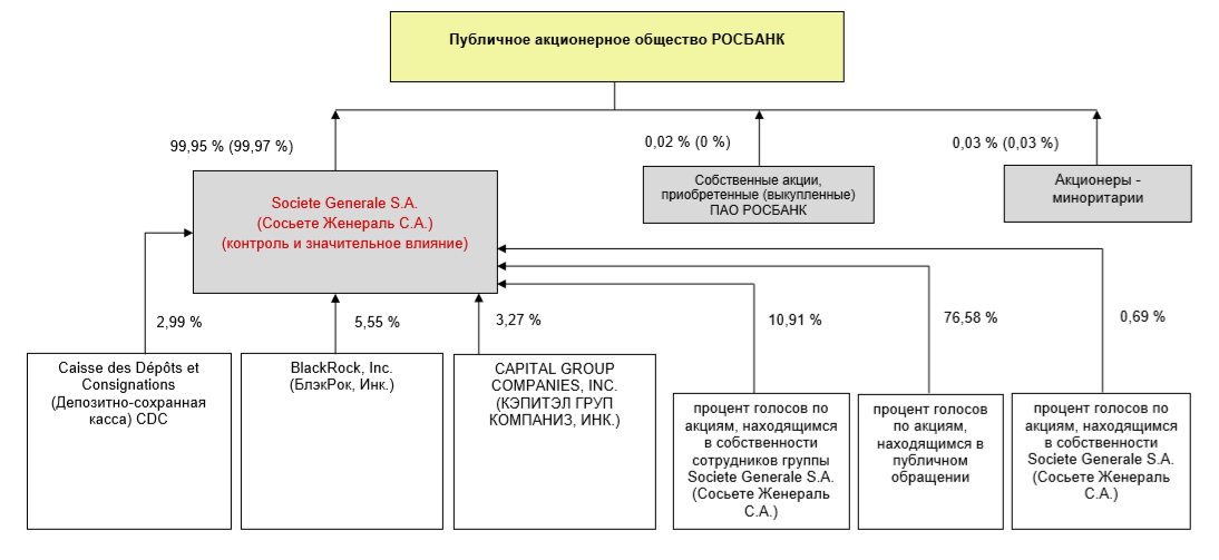 Пао организации. Схема организационной структуры Росбанка. Организационная структура ПАО Росбанк. Организационную структуру банка ПАО Росбанк. Организационная структура банка Росбанк.