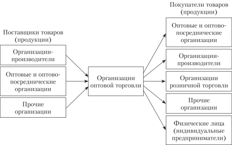 Схема этапов работы торгового предприятия с поставщиками