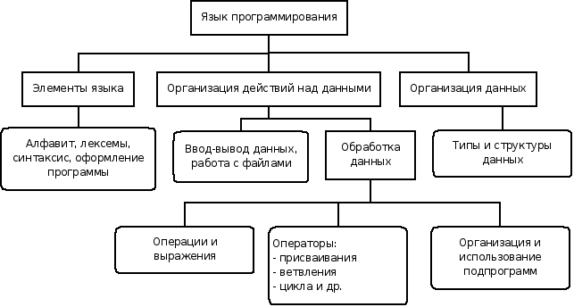 Ð ÐµÐ·ÑÐ»ÑÑÐ°Ñ Ð¿Ð¾ÑÑÐºÑ Ð·Ð¾Ð±ÑÐ°Ð¶ÐµÐ½Ñ Ð·Ð° Ð·Ð°Ð¿Ð¸ÑÐ¾Ð¼ "ÑÑÑÑÐºÑÑÑÐ° ÑÐ·ÑÐºÐ° Ð¿ÑÐ¾Ð³ÑÐ°Ð¼Ð¼Ð¸ÑÐ¾Ð²Ð°Ð½Ð¸Ñ"