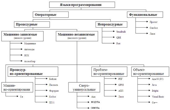 Ð ÐµÐ·ÑÐ»ÑÑÐ°Ñ Ð¿Ð¾ÑÑÐºÑ Ð·Ð¾Ð±ÑÐ°Ð¶ÐµÐ½Ñ Ð·Ð° Ð·Ð°Ð¿Ð¸ÑÐ¾Ð¼ "ÐºÐ»Ð°ÑÑÐ¸ÑÐ¸ÐºÐ°ÑÐ¸Ñ ÑÐ·ÑÐºÐ¾Ð² Ð¿ÑÐ¾Ð³ÑÐ°Ð¼Ð¼Ð¸ÑÐ¾Ð²Ð°Ð½Ð¸Ñ"