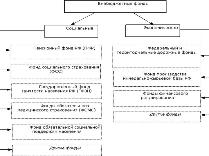 Государственные фонды. Схема внебюджетных фондов РФ. Государственные внебюджетные фонды РФ схема. Социальные внебюджетные фонды РФ. Структура внебюджетных фондов схема.