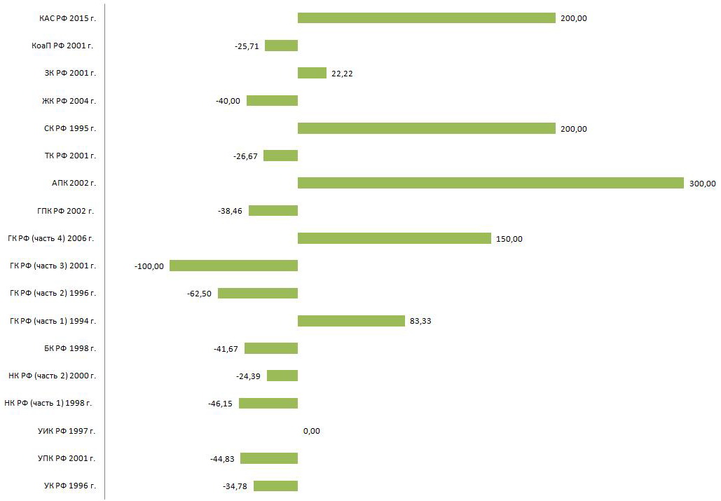 Сколько изменения в 2020 году было внесено. Анализ изменений законодательства. Обзор изменений законодательства в 2020 году. Изменения в российском законодательстве. Динамика изменений в годах.