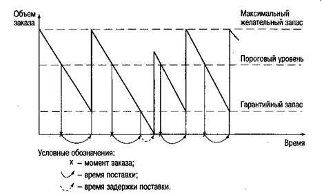 Картинки по запросу "динамическая модель контроля запасов"