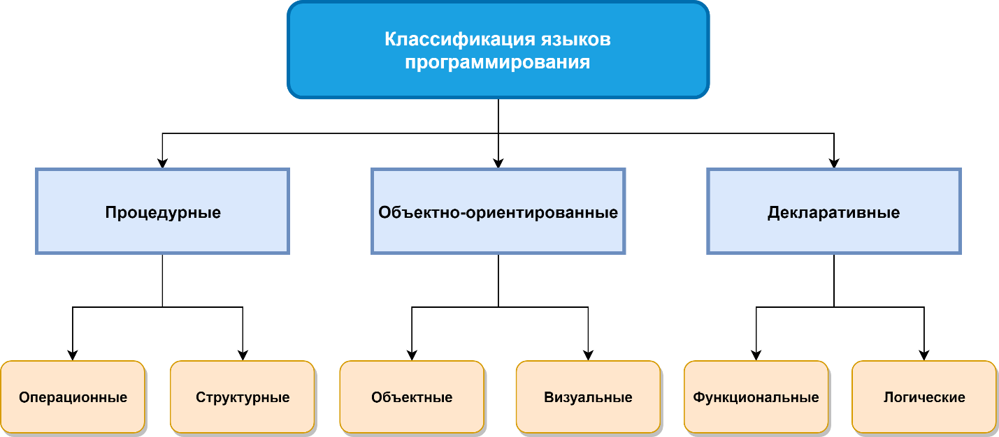 D:\author24\Основы алгоритмизации и программирования (тема на выбор)\Языки программирования.png