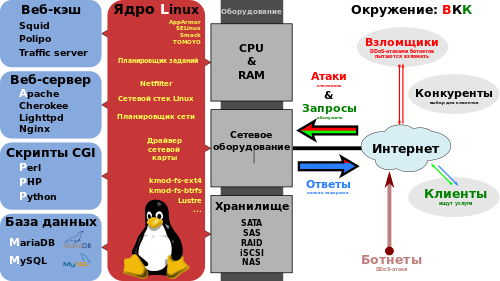 https://upload.wikimedia.org/wikipedia/commons/thumb/d/d3/LAMP_software_bundle_ru.svg/500px-LAMP_software_bundle_ru.svg.png