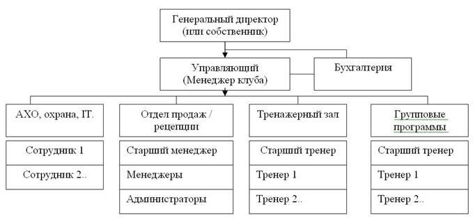 Организационный план фитнес клуба