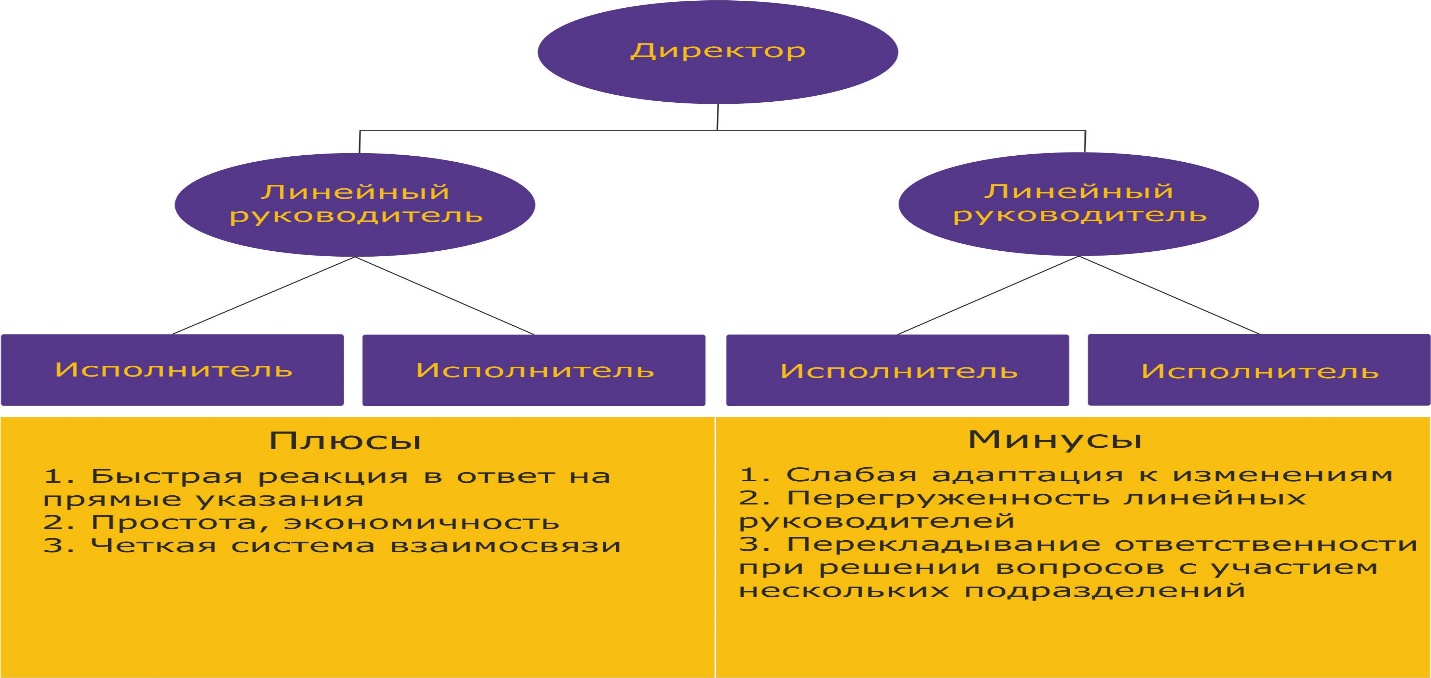 Линейная организационная структура