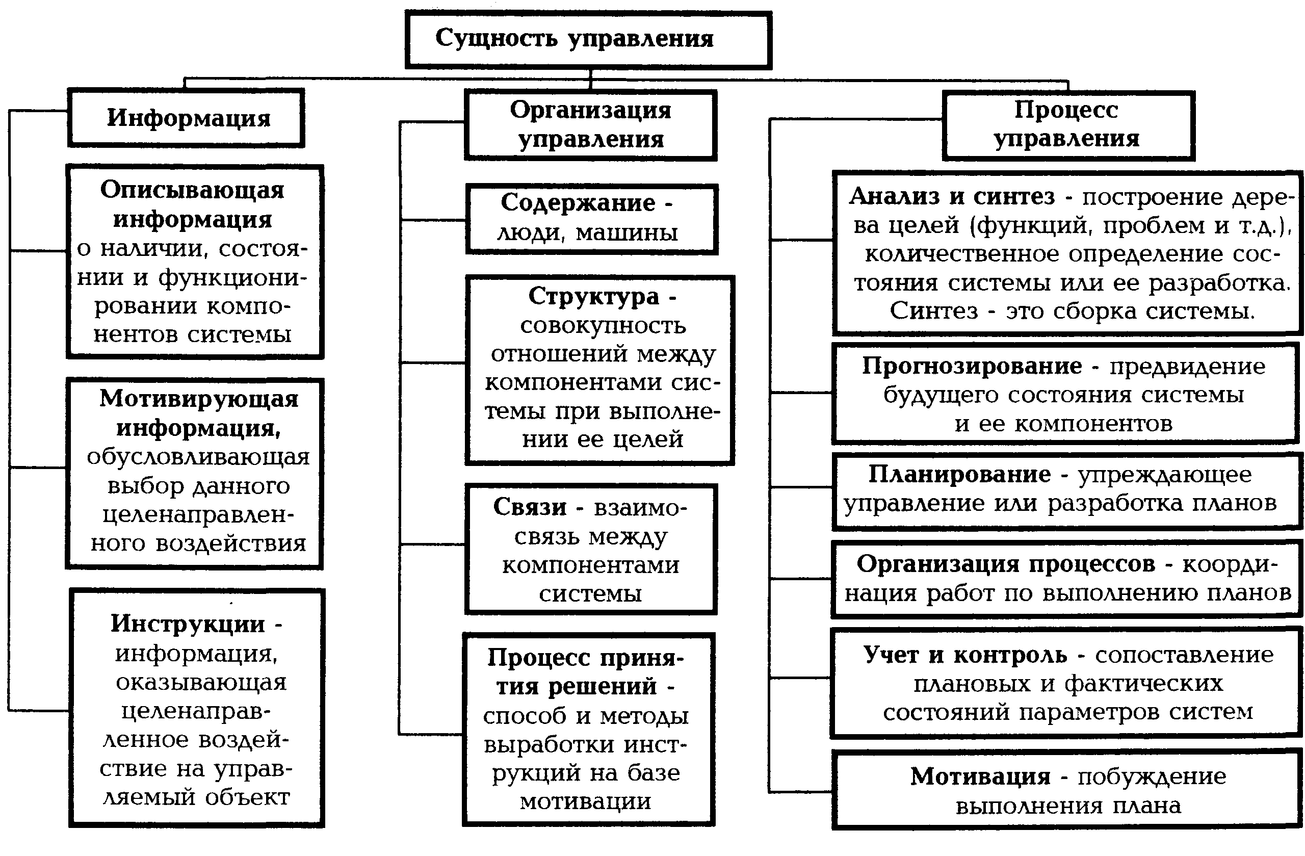 Элемент сущность. Сущность системы управления предприятием. Сущность и принципы процесса управления. Сущность процесса управления. Сущность управления организацией.