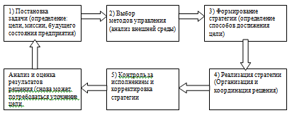 Цикл управления