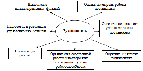 Сферы компетентности руководителя